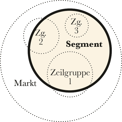 Marktsegmentierung im Marketingprozess