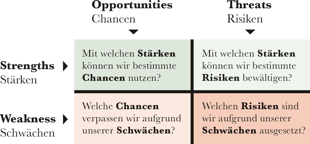 SWOT-Analyse für die Marketingstrategie