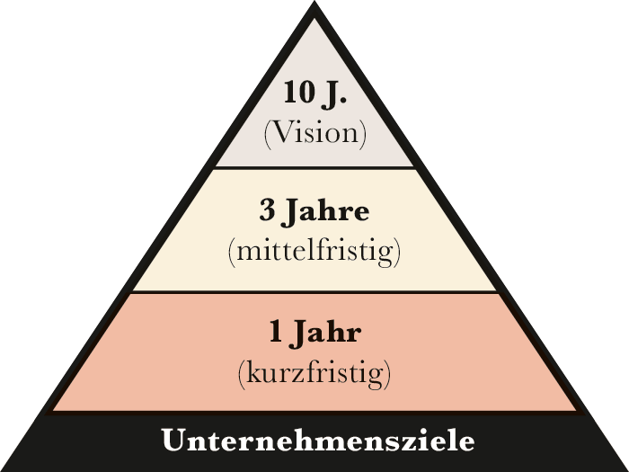 Unternehmensziele im Marketingprozess